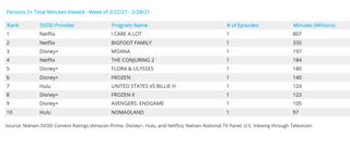 Nielsen weekly SVOD rankings - movies Feb. 22-28