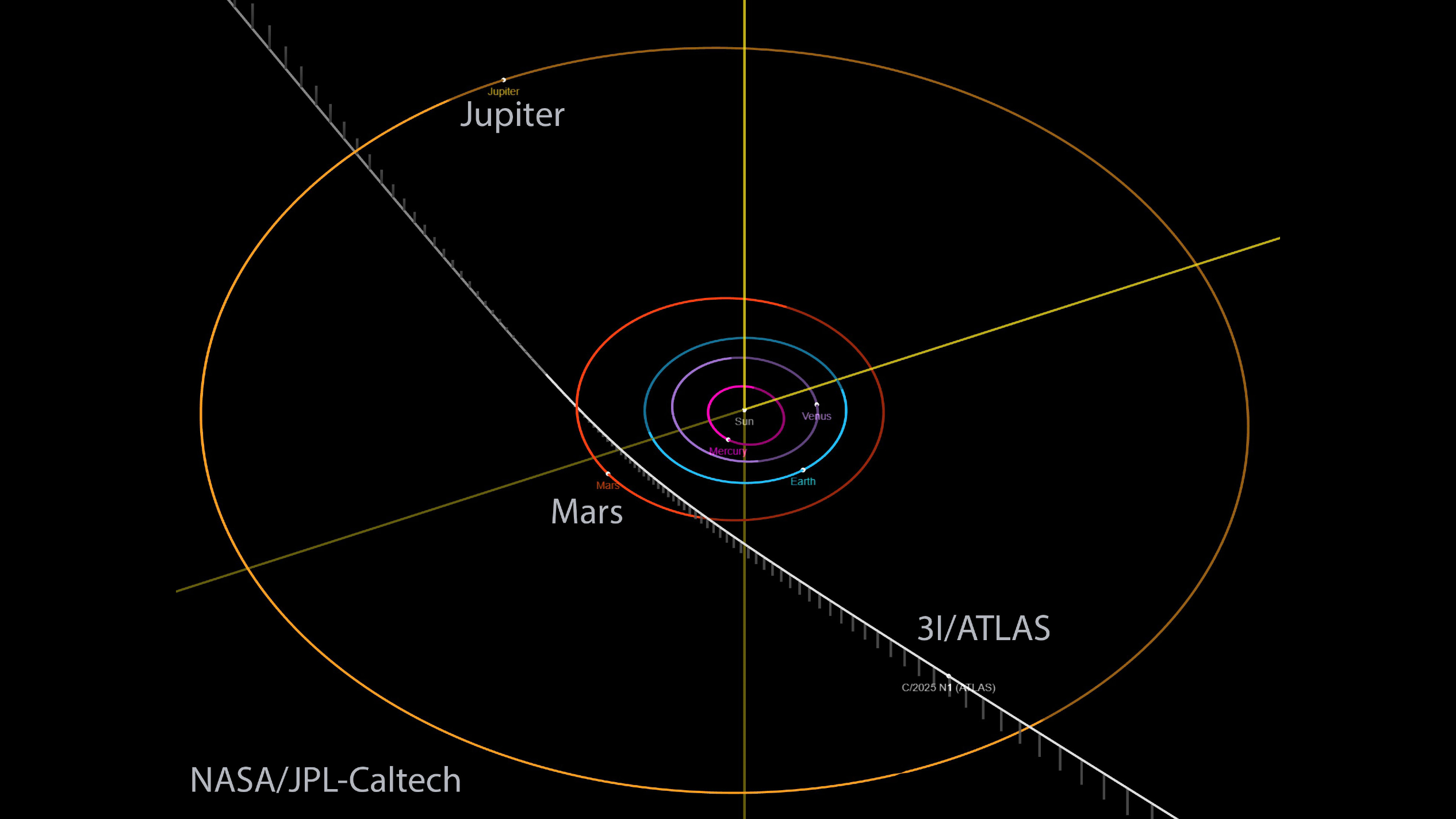 graphic showing the orbit of 3I/ATLAS as it travels through the solar system.