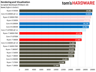 Ryzen 7 5800X Rendering Benchmarks