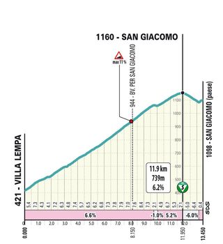 Tirreno-Adriatico stage 5: the profile of the San Giacomo climb