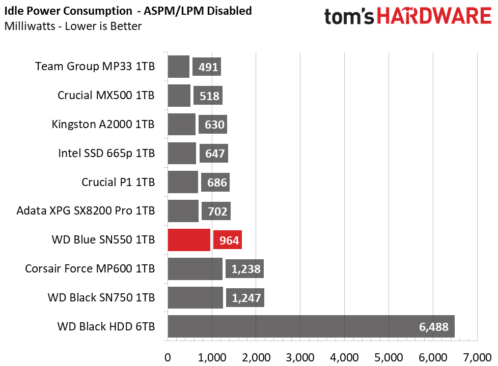 WD Blue SN550 1TB Charts