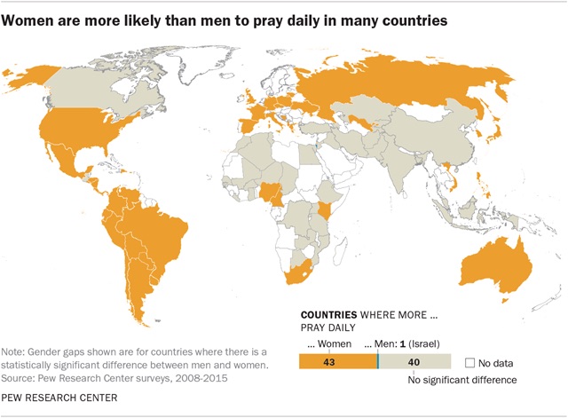 Women report that they tend to engage in daily prayer more often than men do.