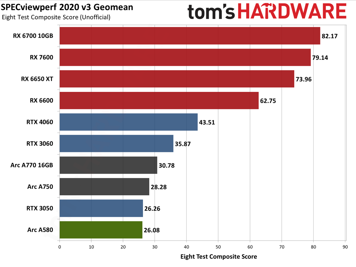 Intel Arc A580 GPU performance charts