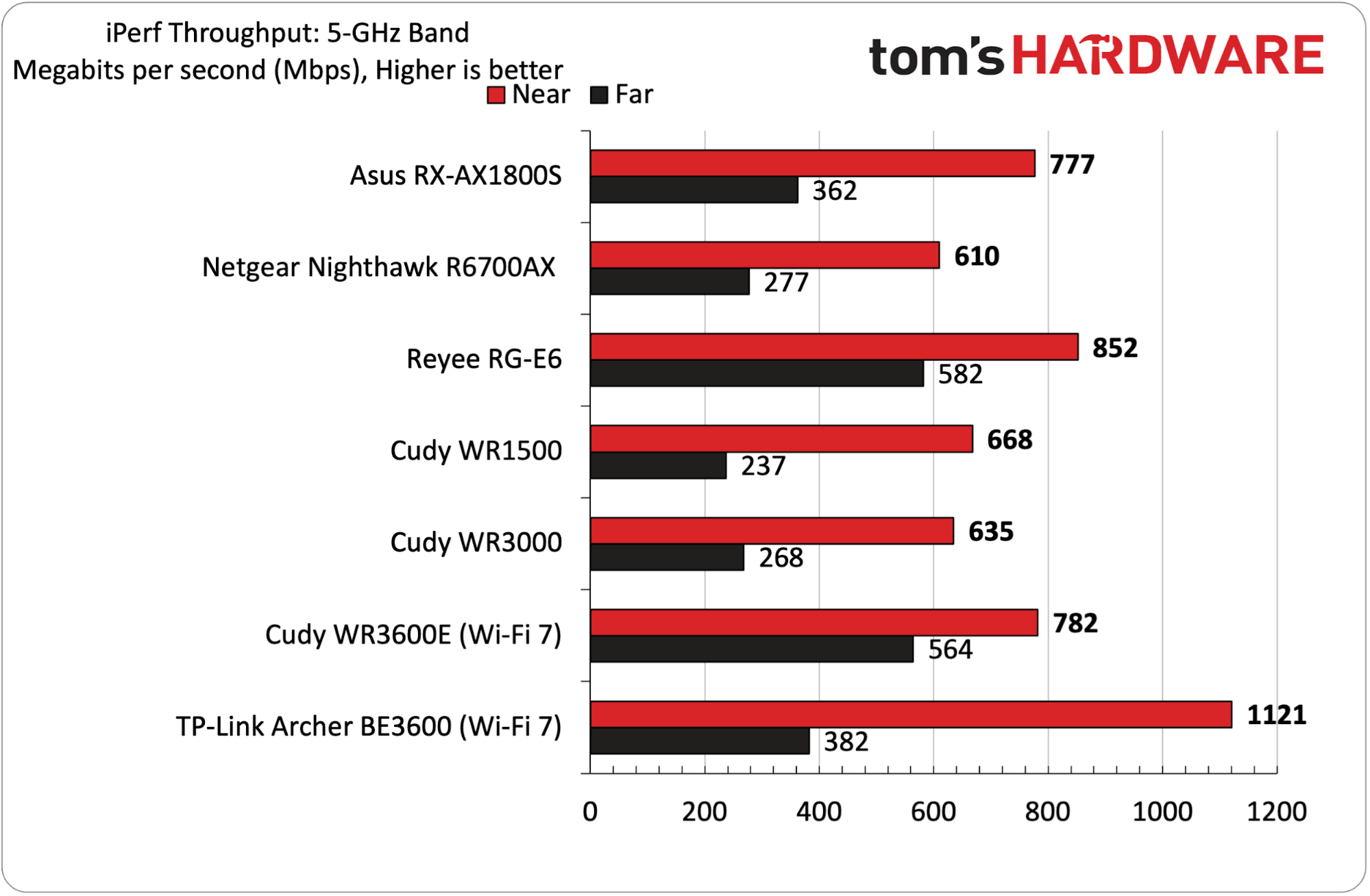 Wi-Fi 6 versus Wi-Fi 7