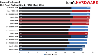 Intel Core i7-12700K Review Benchmarks