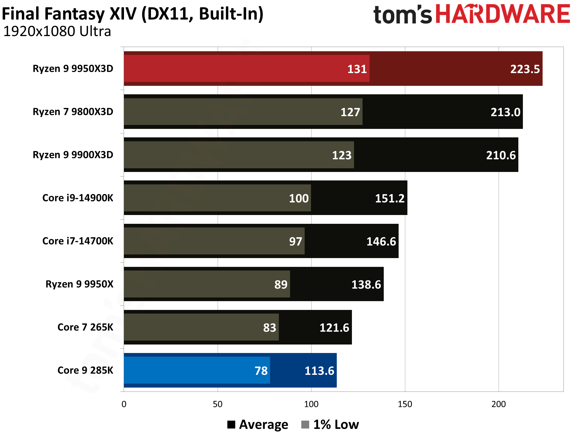 AMD Ryzen 9 9950X3D vs Intel Core Ultra 9 285K