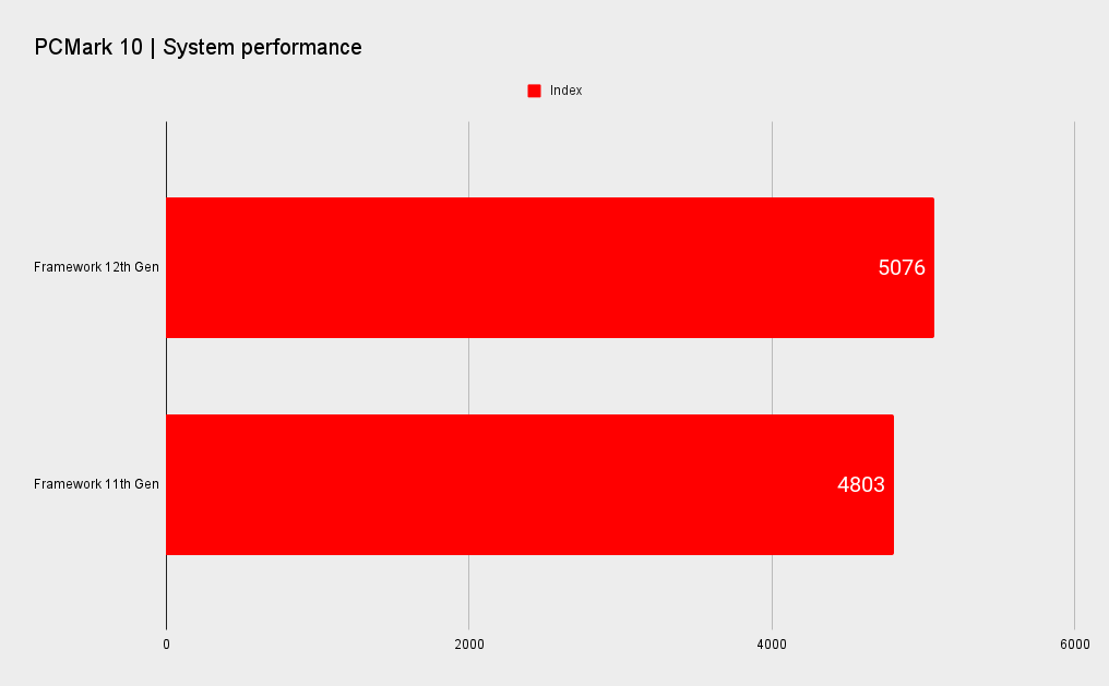 Framework Laptop 12th Gen benchmarks