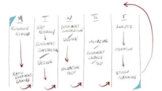 A diagram showing a UX research process