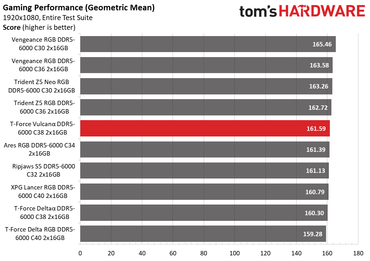DDR5 Review