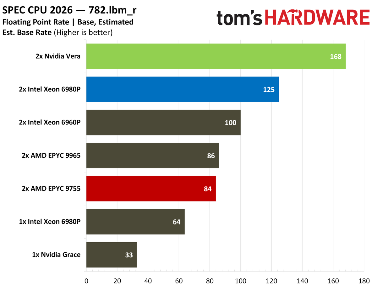 Nvidia Vera SPEC fprate.
