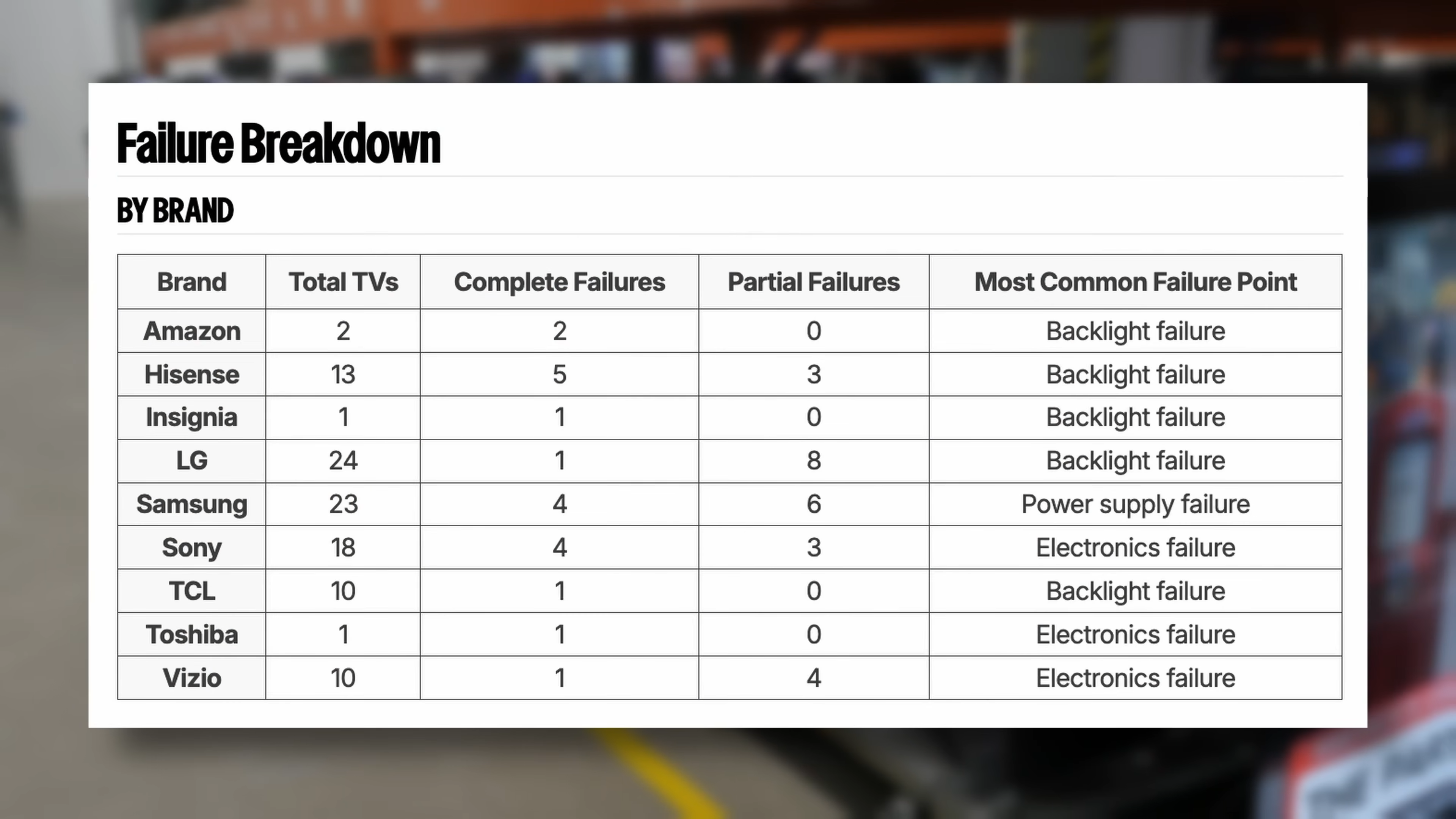 RTINGS' TV longevity test results broken down by brand