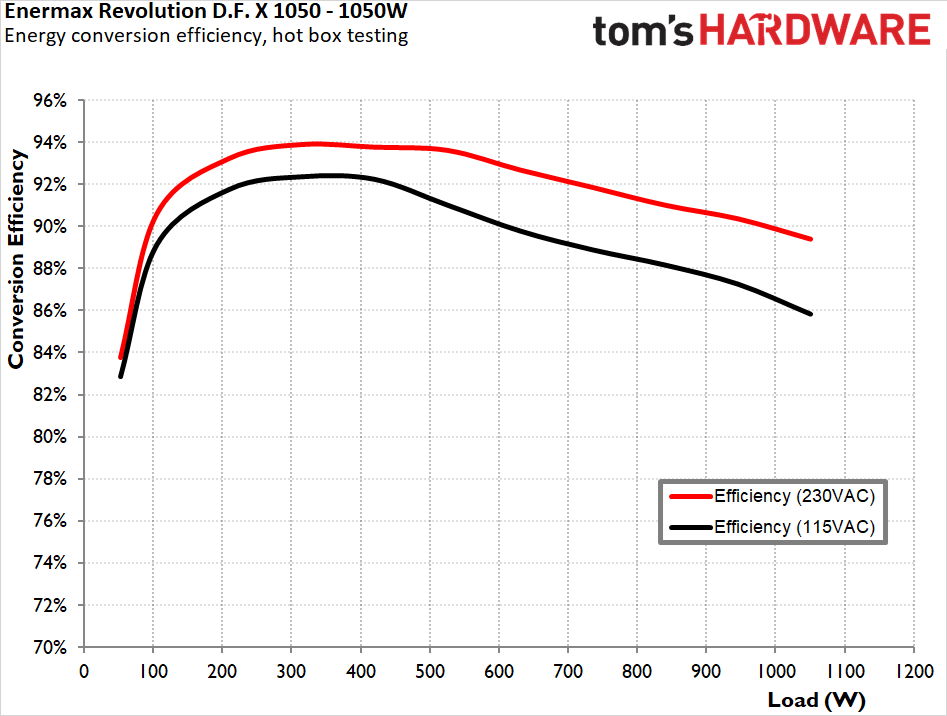 Enermax Revolution D.F. X 1050