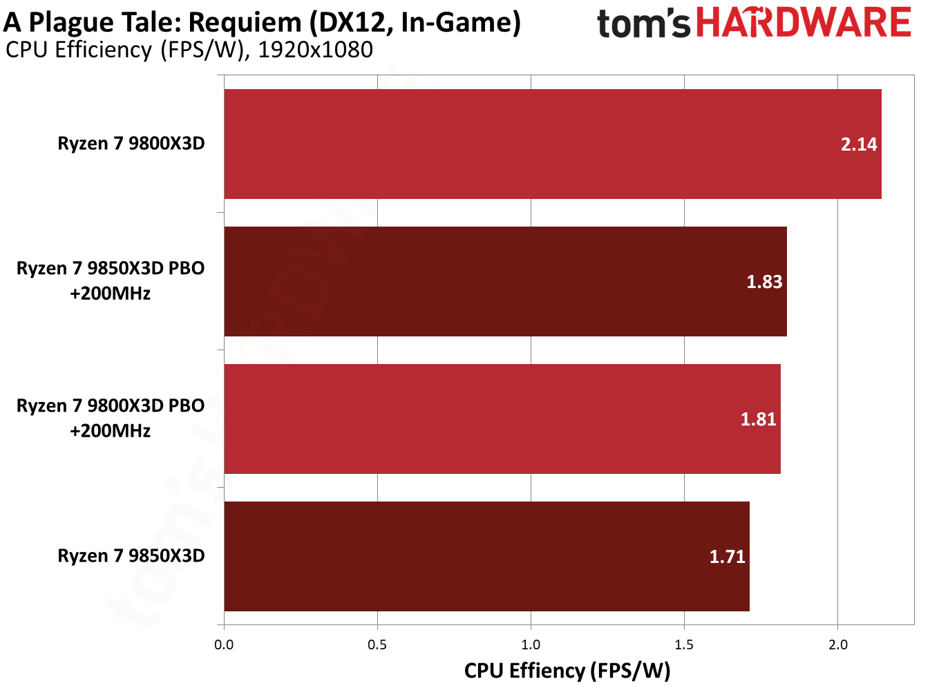 Ryzen 7 9850X3D performance in A Plague Tale: Requiem. 