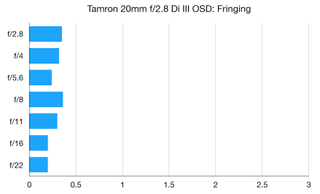 Tamron 20mm f/2.8 Di III OSD M 1:2 review