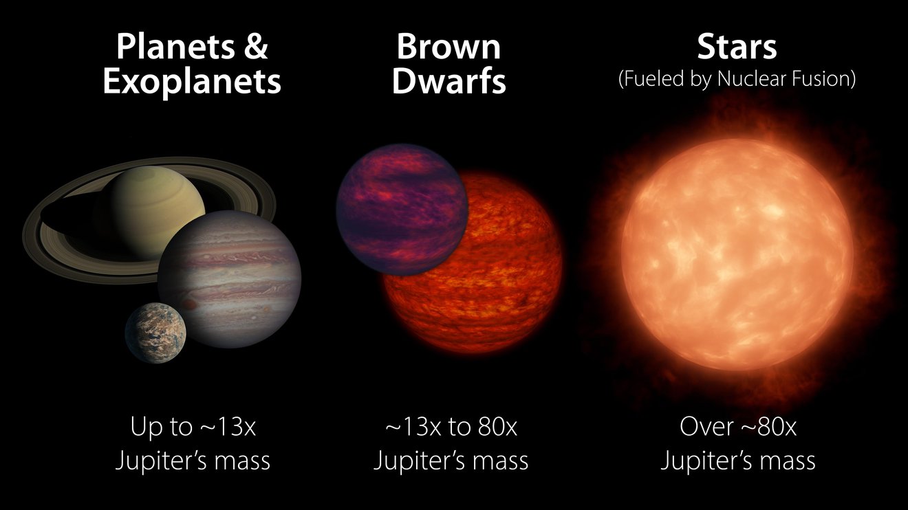 On the left, Saturn Jupiter and Earth. In the middle, brown dwarfs and on the right, stars.