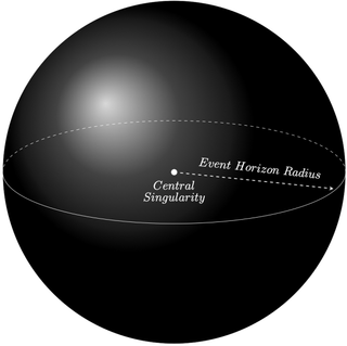 The distance from a black hole’s center of mass to where gravity’s pull is too strong to overcome is called the event horizon.