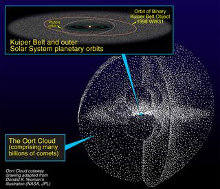 Comets are "dusty icebergs" that formed when the solar system was born and that have been preserved in the cold outer realms of the Kuiper Belt and Oort Cloud, on the solar system's outskirts. The spherical shell extends a considerable distance toward the nearest stars, allowing their gravity to perturb the objects and send them sunward.