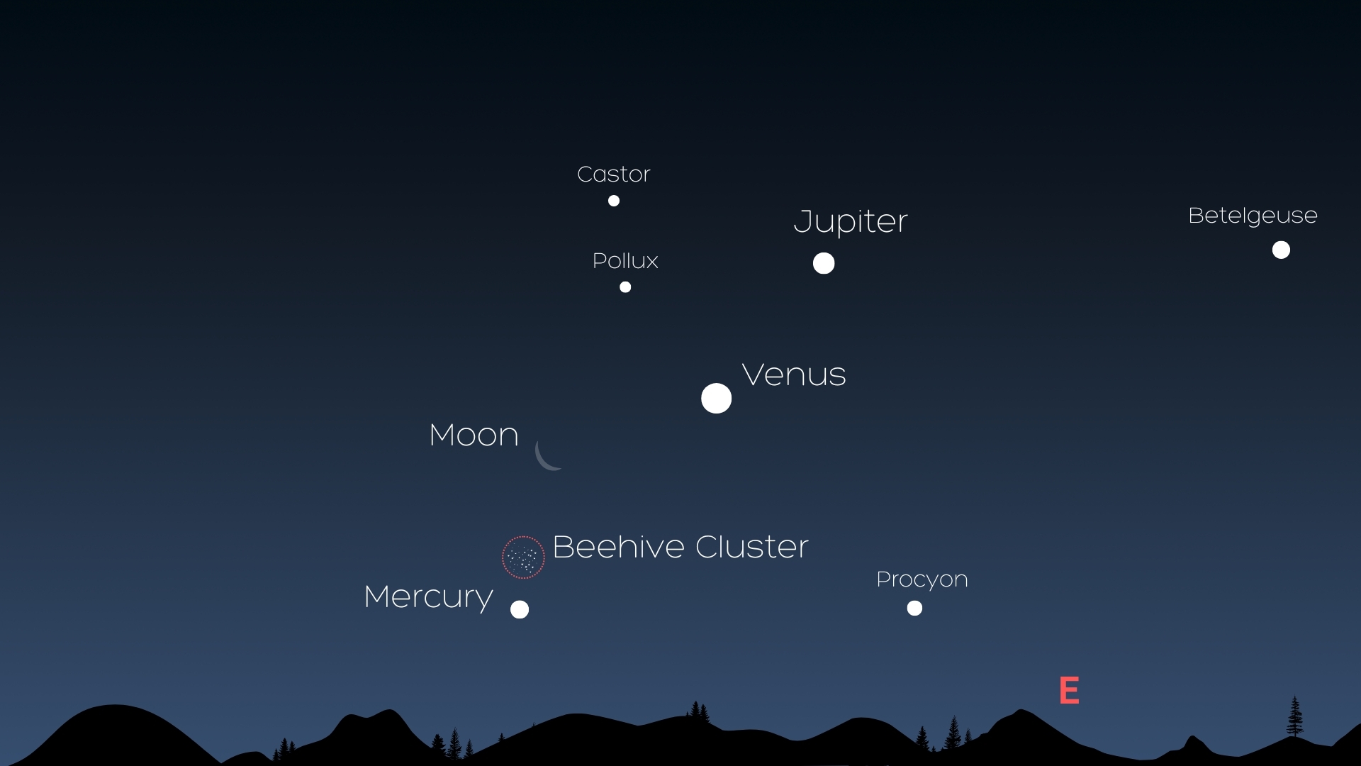 Sky map showing the eastern horizon before dawn on Aug.21. Labels mark bright celestial objects, including Mercury near the horizon below the Beehive Cluster, a thin crescent moon above Mercury, Venus higher up, and Jupiter near the top right. Castor and Pollux are above the moon, with Betelgeuse to the far right and Procyon low in the east.