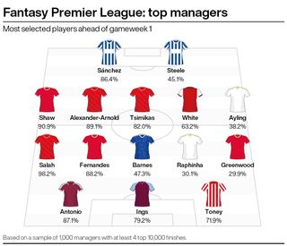 Along with Mo Salah, FPL managers appear to be pretty sure about Luke Shaw too (PA Graphics)