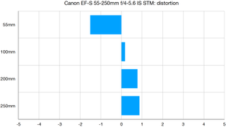 Canon EF-S 55-250mm f/4-5.6 IS STM lab graph
