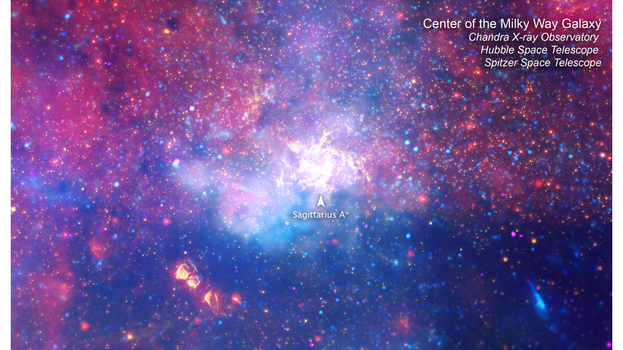 Annotated telescope image shows a tapestry of colors in shades of blue, purple, red, yellow, and white. Overlaid on the image are three sets of labels. In the upper right corner is the name of the object, Center of the Milky Way Galaxy, and the name of the telescopes used to capture the image: Chandra X-ray Observatory, Hubble Space Telescope, and Spitzer Space Telescope. At the center is a label that points to the smaller, amorphous region in white that reads, Sagittarius A-star.