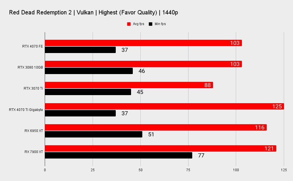 Nvidia RTX 4070 benchmarks