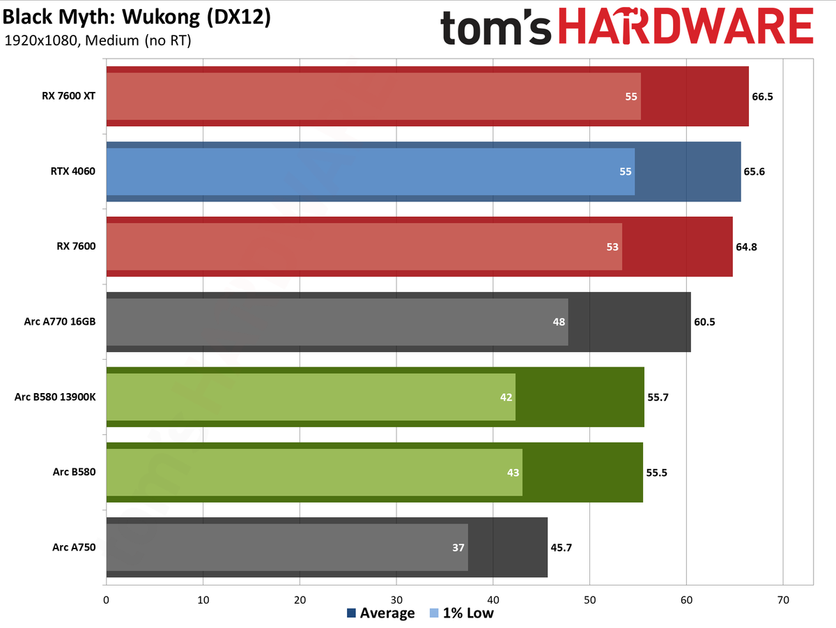 Intel Arc B580 review performance charts