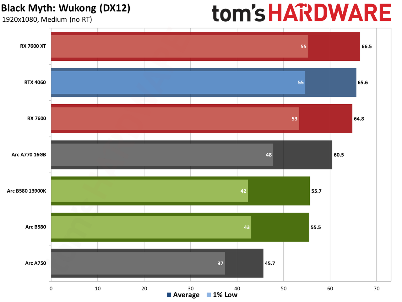 Intel Arc B580 review performance charts