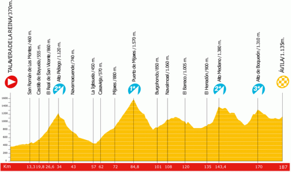 2009 Vuelta a España stage 18 profile