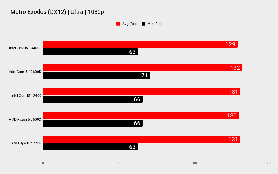 Intel Core i5 13400F comparison benchmark graphs