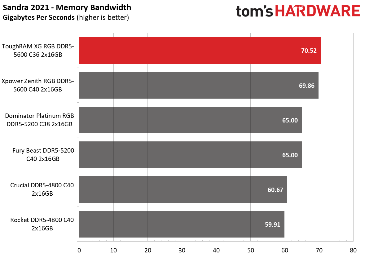 DDR5 Review