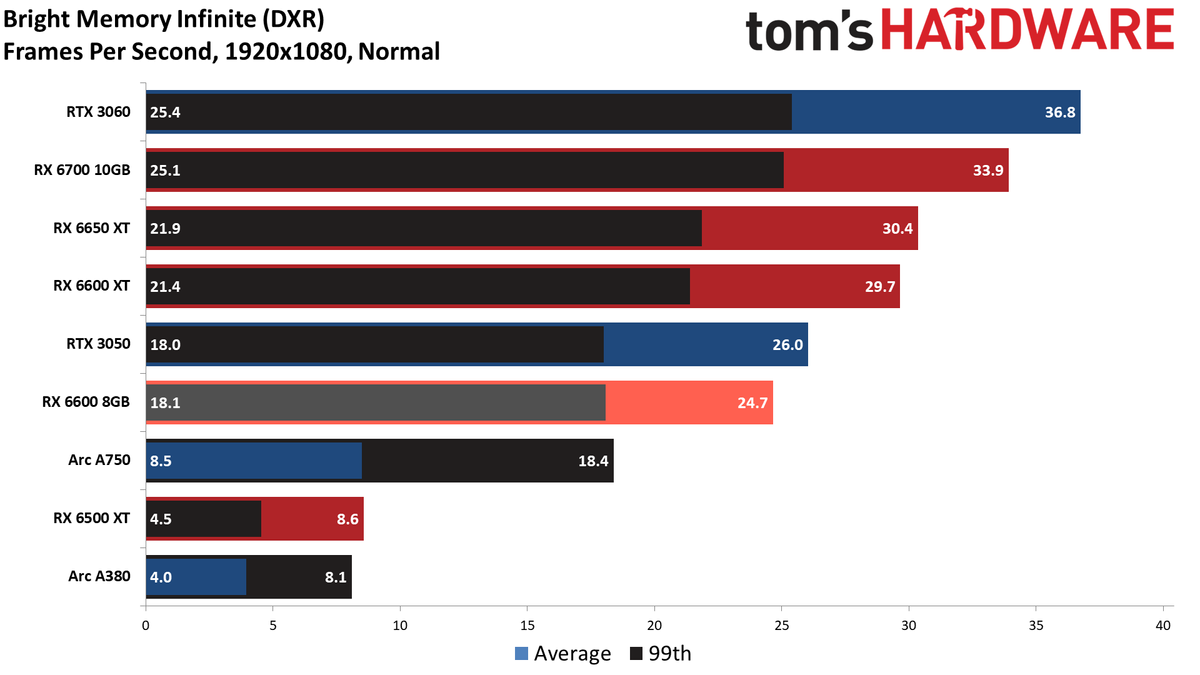 Radeon RX 6600 8GB performance charts