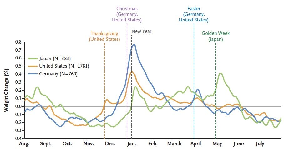 nejm, holiday weight gain