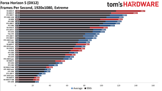 GPU benchmarks hierarchy standard gaming charts