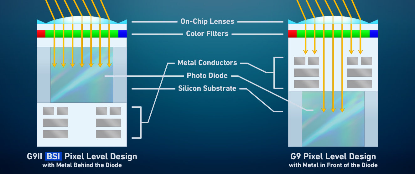 Diagram of the Panasonic Lumix G9 image sensor