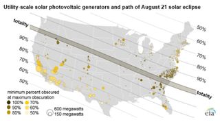The path of the eclipse, shown relative to the positions of major US solar power installations.
