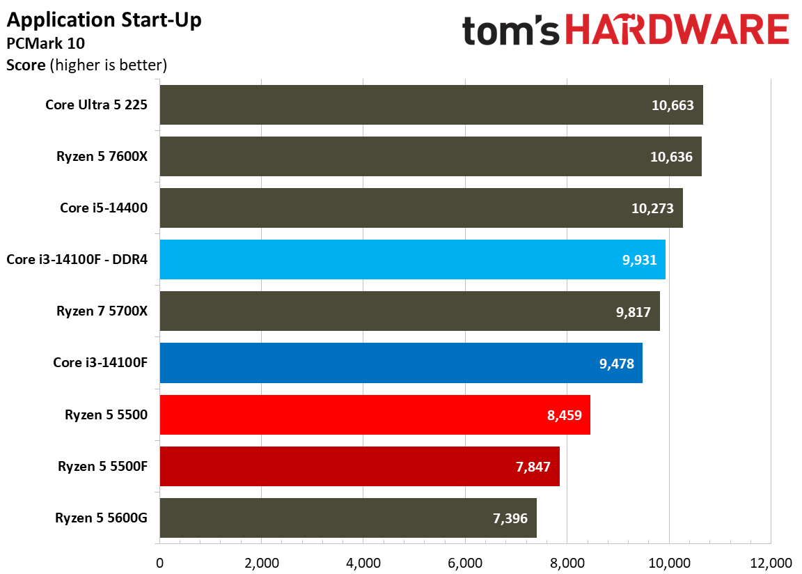 Web and Office Benchmarks