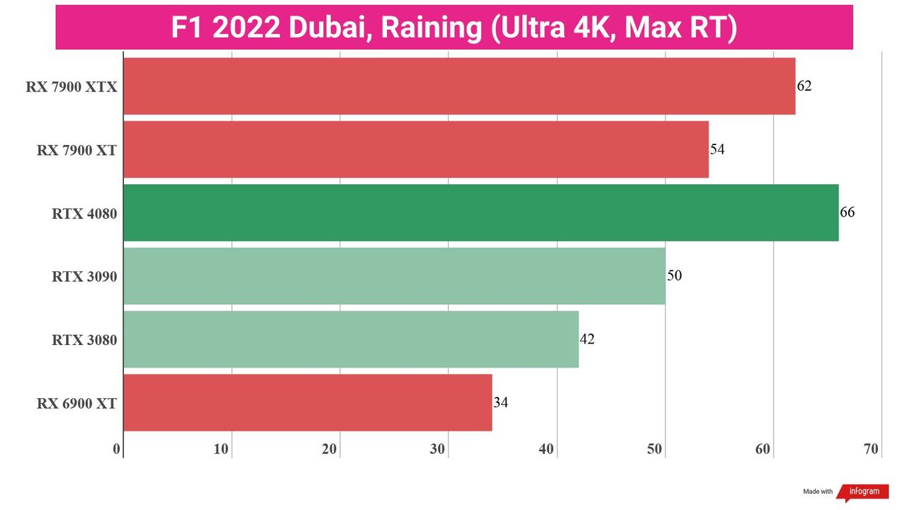 Bar chart displaying benchmark performance results for the AMD Radeon RX 7900 XT compared to other GPUs.