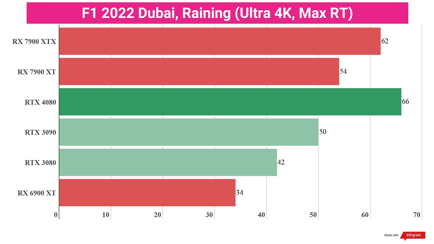 Bar chart displaying benchmark performance results for the AMD Radeon RX 7900 XT compared to other GPUs.