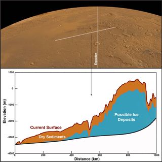 a graph showing the depth of water ice detected near mars' equator