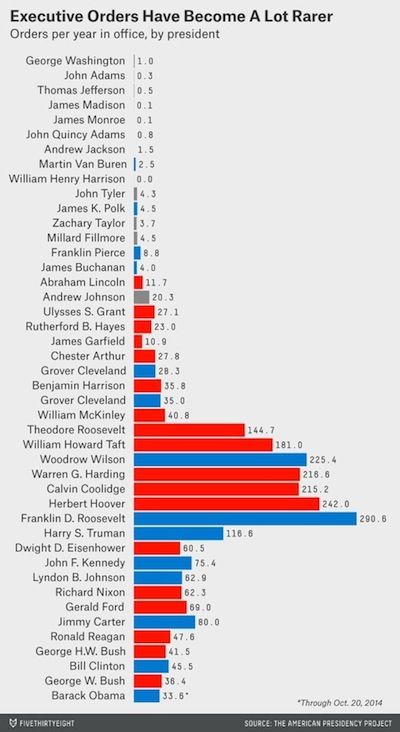 Every president's executive actions, in one chart