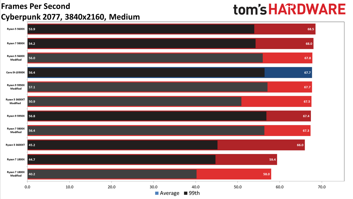 Cyberpunk 2077 AMD CPU Scaling