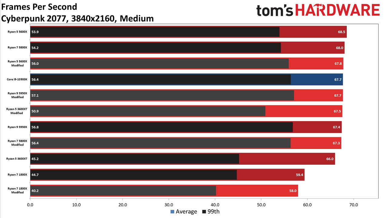 Cyberpunk 2077 AMD CPU Scaling