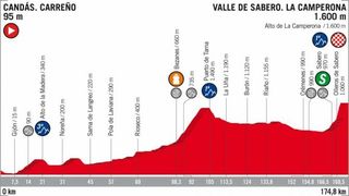 Profile of the 2018 Vuelta a España stage 13