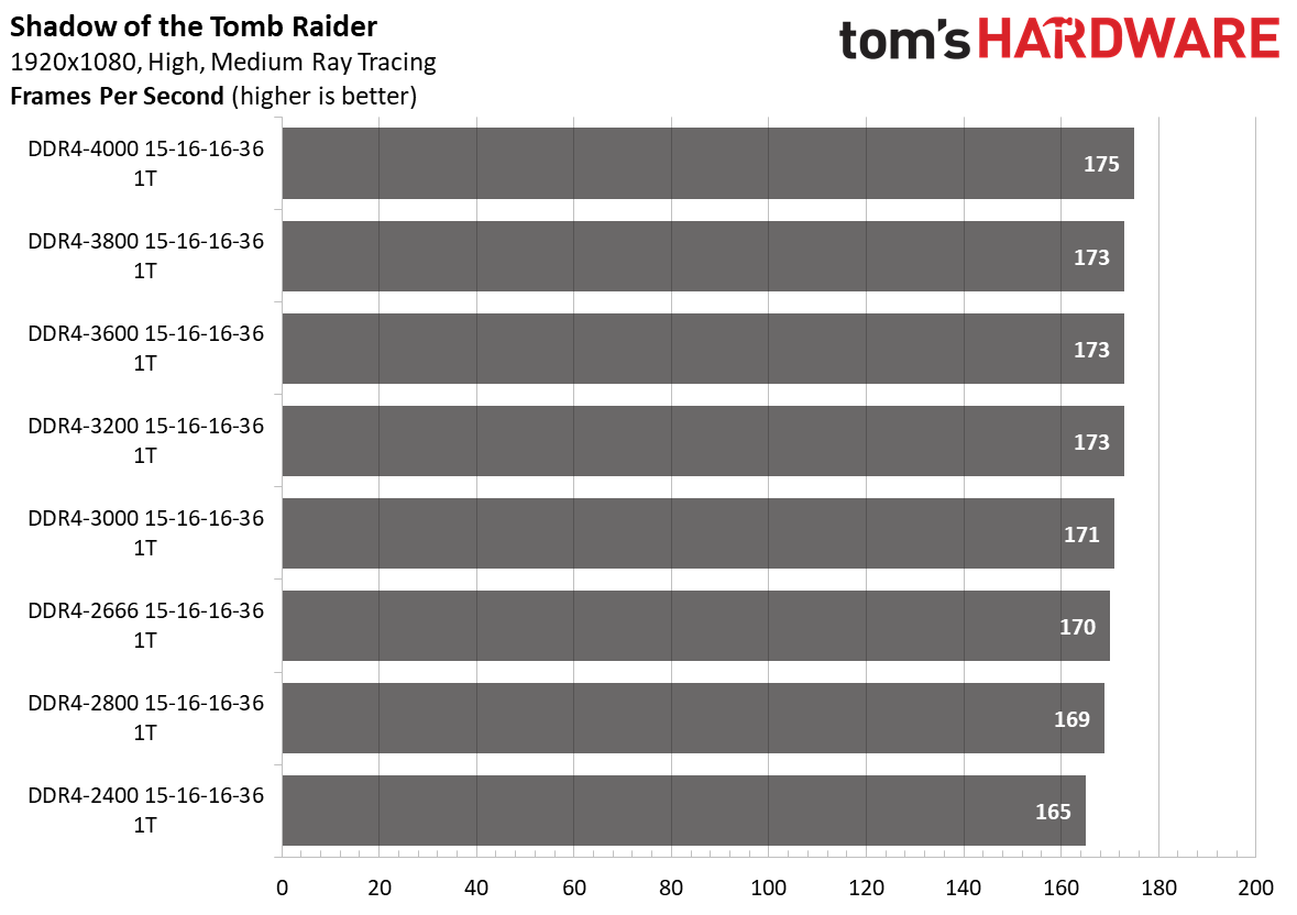 Ryzen 5000 Memory Scaling