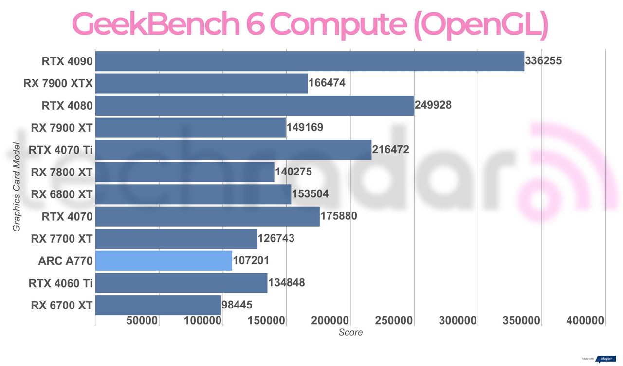 Synthetic benchmark results for the Intel Arc A770