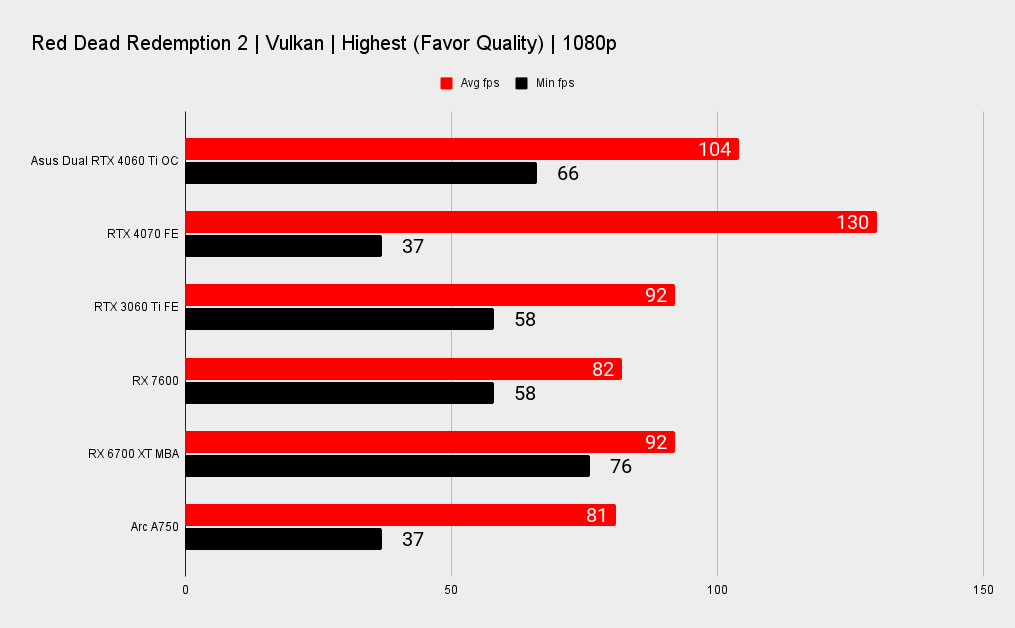 Asus Dual GeForce RTX 4060 Ti OC