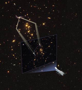This illustration shows how an image of a background galaxy is distorted and magnified by the gravitational field of a foreground galaxy. In this alignment gravity acts as a lens in space by warping space like a funhouse mirror. The image of a distant galaxy is stretched into a giant arc.