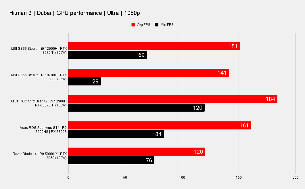 MSI Stealth GS66 benchmarks