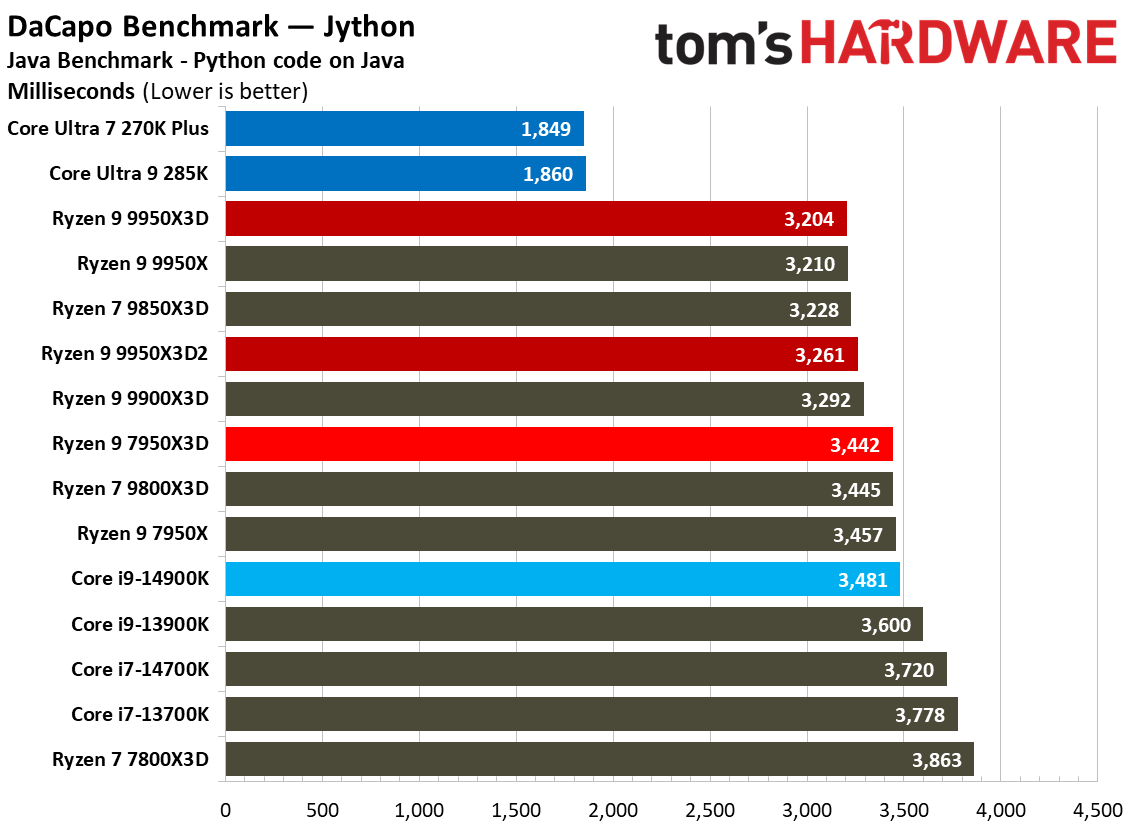 Ryzen 9 9950X3D2 - Other